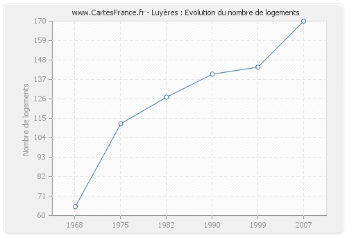 Luyères : Evolution du nombre de logements