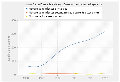 Macey : Evolution des types de logements