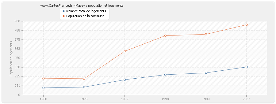 Macey : population et logements