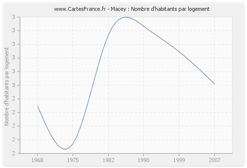 Macey : Nombre d'habitants par logement