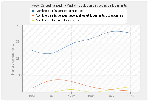 Machy : Evolution des types de logements