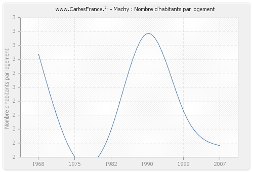 Machy : Nombre d'habitants par logement