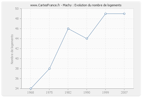 Machy : Evolution du nombre de logements