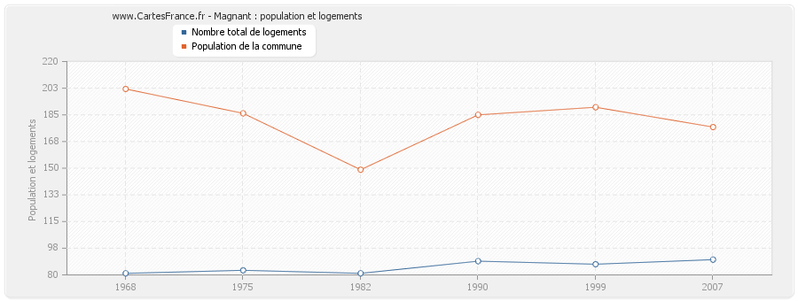 Magnant : population et logements