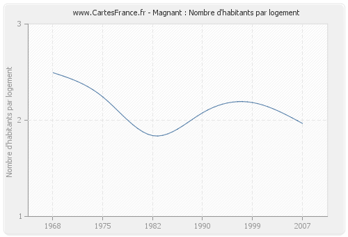 Magnant : Nombre d'habitants par logement