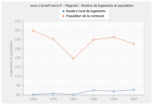 Magnant : Nombre de logements et population