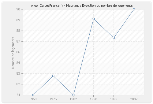 Magnant : Evolution du nombre de logements