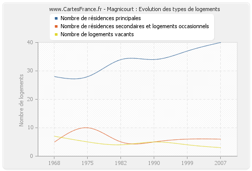 Magnicourt : Evolution des types de logements