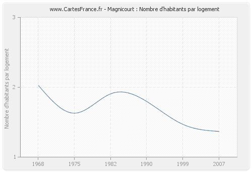 Magnicourt : Nombre d'habitants par logement