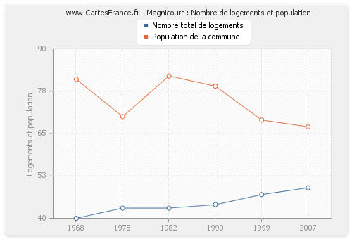 Magnicourt : Nombre de logements et population