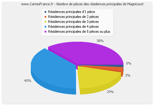 Nombre de pièces des résidences principales de Magnicourt