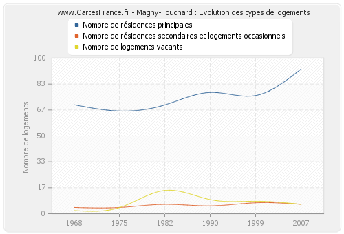 Magny-Fouchard : Evolution des types de logements