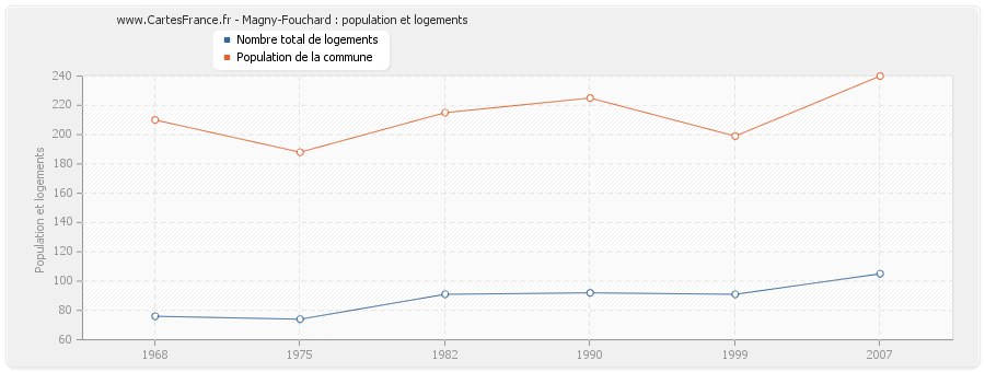 Magny-Fouchard : population et logements