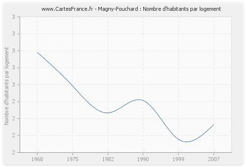 Magny-Fouchard : Nombre d'habitants par logement