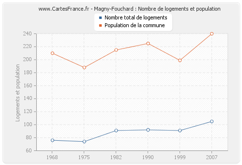 Magny-Fouchard : Nombre de logements et population