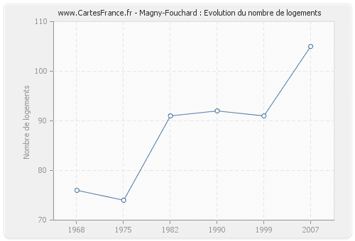 Magny-Fouchard : Evolution du nombre de logements