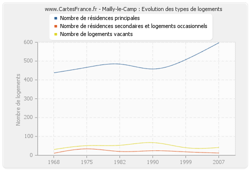 Mailly-le-Camp : Evolution des types de logements