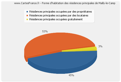 Forme d'habitation des résidences principales de Mailly-le-Camp