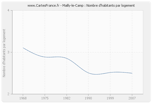 Mailly-le-Camp : Nombre d'habitants par logement