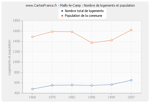 Mailly-le-Camp : Nombre de logements et population