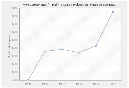 Mailly-le-Camp : Evolution du nombre de logements