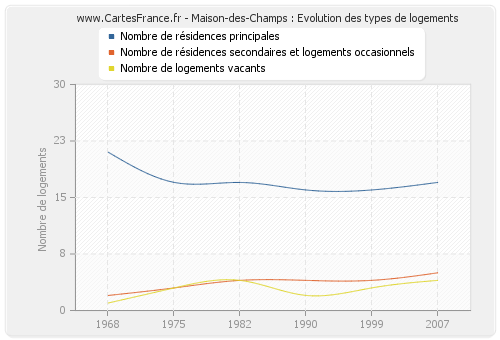 Maison-des-Champs : Evolution des types de logements