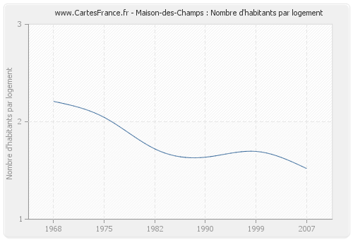 Maison-des-Champs : Nombre d'habitants par logement