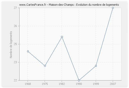 Maison-des-Champs : Evolution du nombre de logements