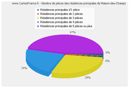 Nombre de pièces des résidences principales de Maison-des-Champs