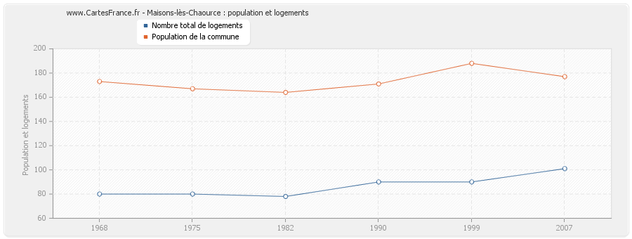 Maisons-lès-Chaource : population et logements