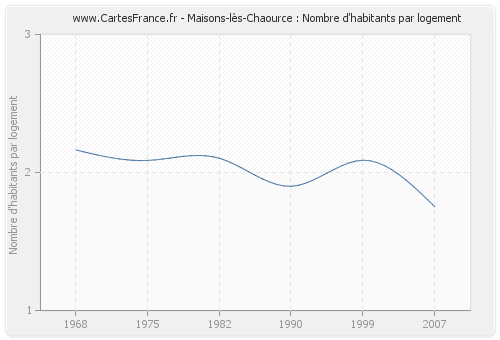 Maisons-lès-Chaource : Nombre d'habitants par logement