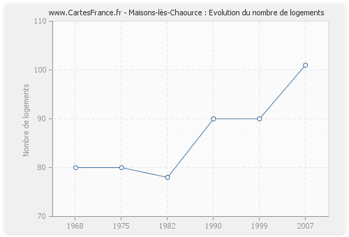 Maisons-lès-Chaource : Evolution du nombre de logements