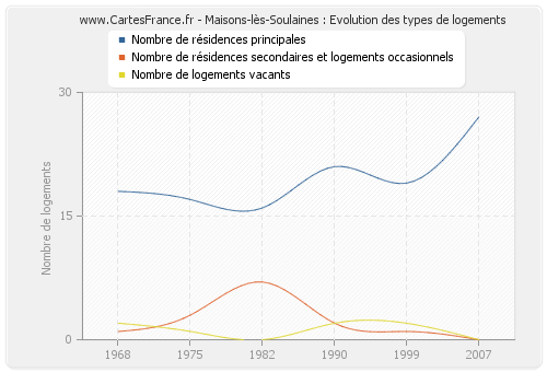 Maisons-lès-Soulaines : Evolution des types de logements