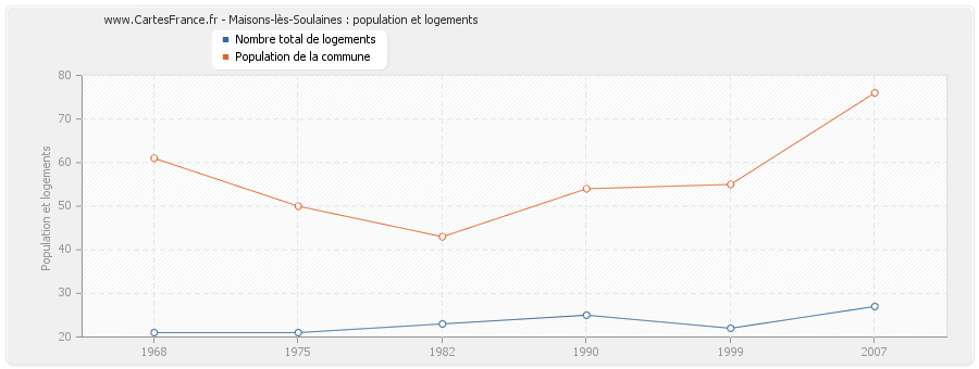 Maisons-lès-Soulaines : population et logements
