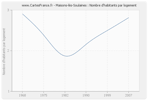 Maisons-lès-Soulaines : Nombre d'habitants par logement
