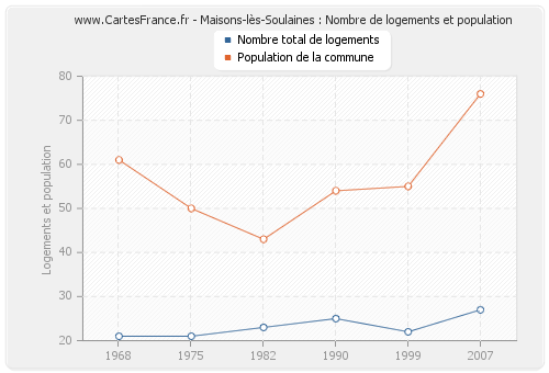 Maisons-lès-Soulaines : Nombre de logements et population