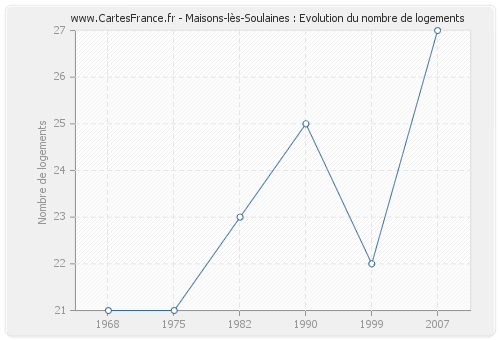 Maisons-lès-Soulaines : Evolution du nombre de logements