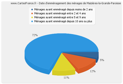 Date d'emménagement des ménages de Maizières-la-Grande-Paroisse