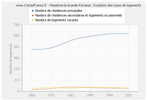 Maizières-la-Grande-Paroisse : Evolution des types de logements