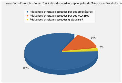 Forme d'habitation des résidences principales de Maizières-la-Grande-Paroisse