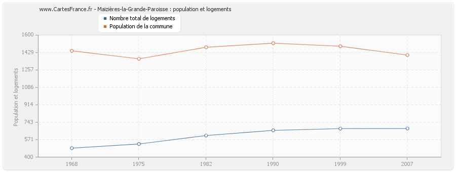 Maizières-la-Grande-Paroisse : population et logements