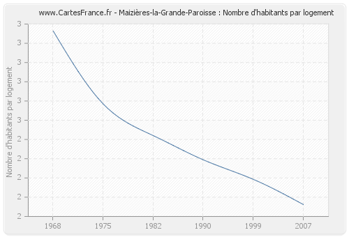 Maizières-la-Grande-Paroisse : Nombre d'habitants par logement