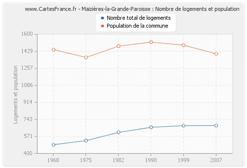 Maizières-la-Grande-Paroisse : Nombre de logements et population