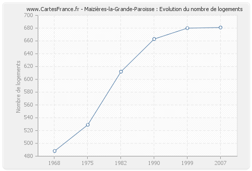 Maizières-la-Grande-Paroisse : Evolution du nombre de logements