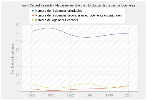 Maizières-lès-Brienne : Evolution des types de logements