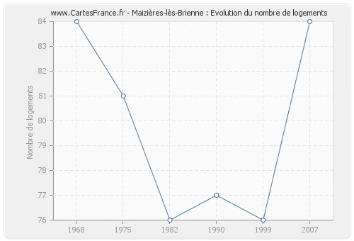 Maizières-lès-Brienne : Evolution du nombre de logements