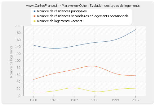 Maraye-en-Othe : Evolution des types de logements