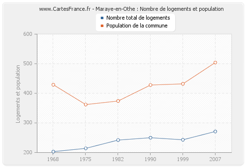 Maraye-en-Othe : Nombre de logements et population