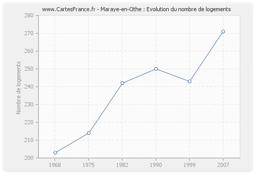 Maraye-en-Othe : Evolution du nombre de logements