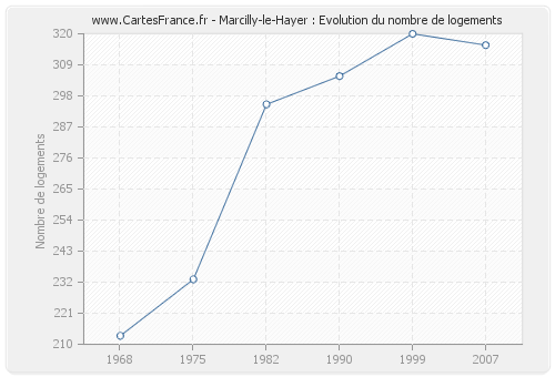 Marcilly-le-Hayer : Evolution du nombre de logements